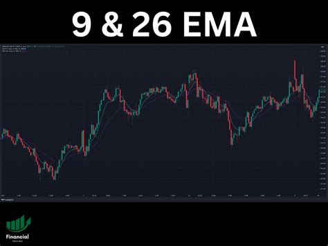 Ma Vs Ema Vs Sma Vs Wma Moving Average Indicators