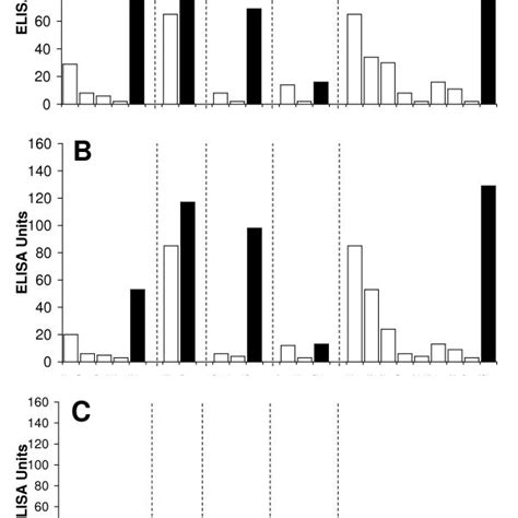 Serum Levels of IgG (A), IgA (B), and IgM (C) against Raw (white ...