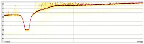 Example Of An Echogram For A Single Beam Echosounder With A Manually