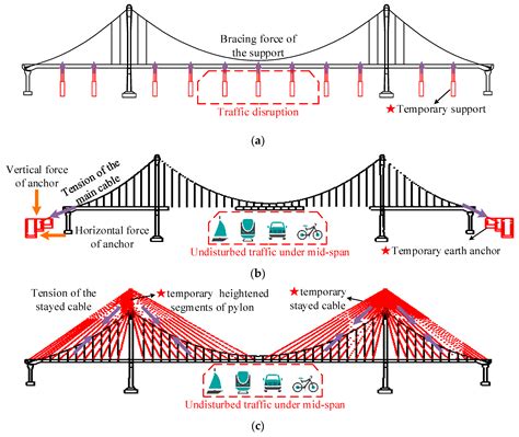 Sustainability Free Full Text A Novel Construction Technology For