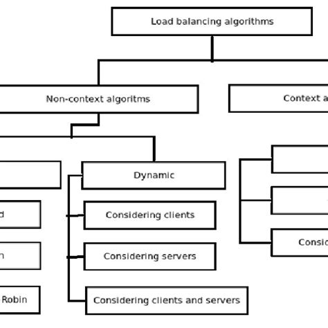 (PDF) Load balancing algorithms in cluster systems