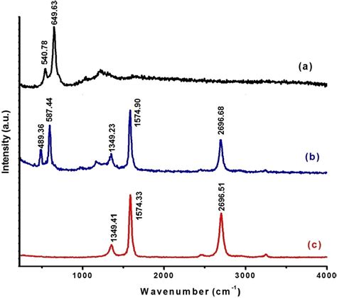 Raman Spectrum Of A Pristine Lini Mg Co O B Fullerenemwcnt