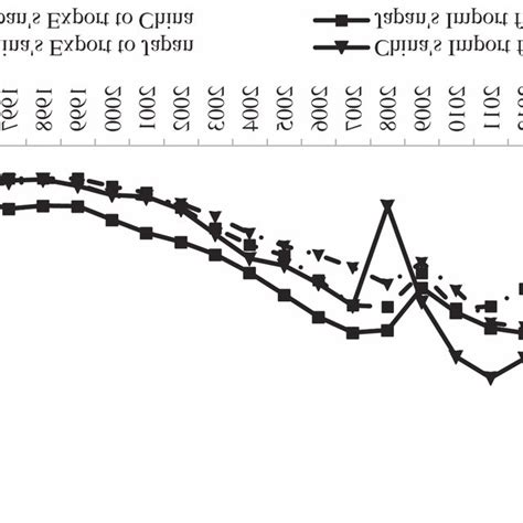 China-Japan Trade Volumes | Download Scientific Diagram