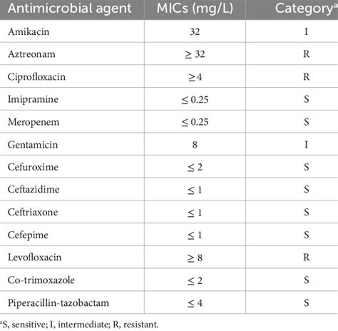 Antimicrobial susceptibility of strain BC020423. | Download Scientific ...