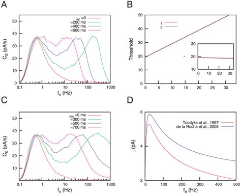 More Realistic Neuron And Synapse Models A Numerical Sr Curves For A