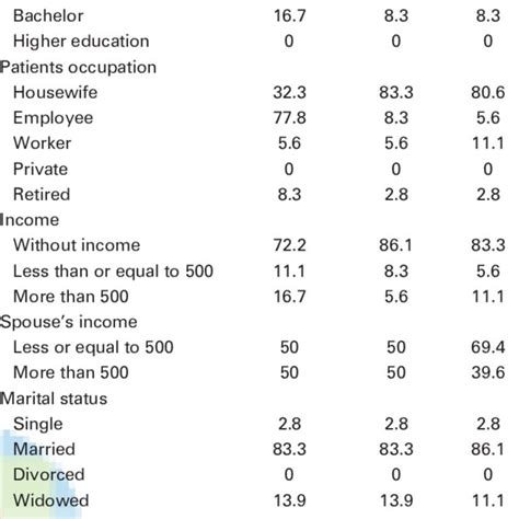 Frequency Distribution Of Demographic Characteristics Of Patients In