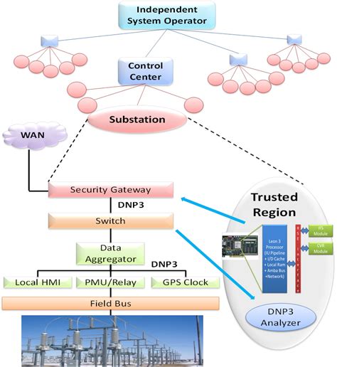 Home Towards A Resilient Smart Power Grid A Testbed For Design Analysis And Validation Of