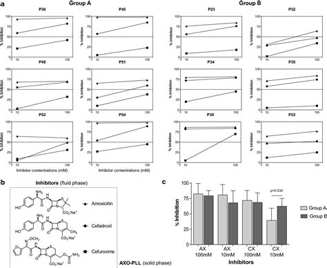 Penicillin And Cephalosporin Cross‐reactivity Role Of Side Chain And