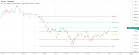 MTF Auto Fibonacci Levels — Indicator by everget — TradingView