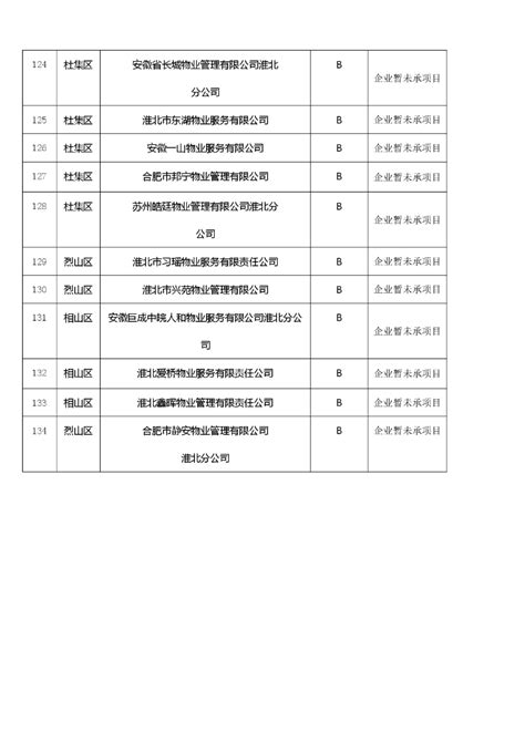 关于2024年第一季度物业服务企业信用等级公示淮北市住房和城乡建设局