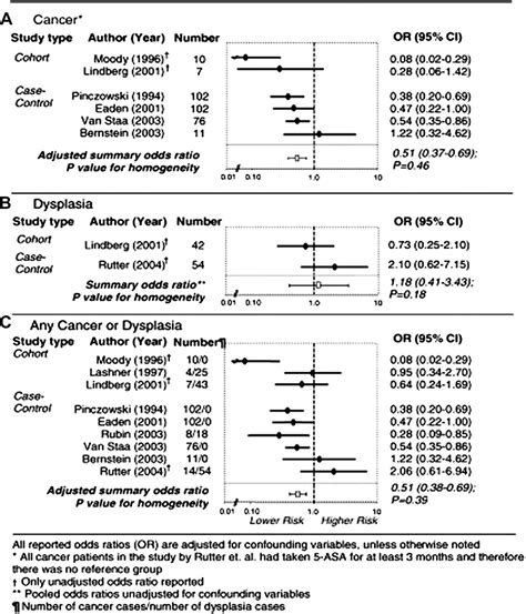 Figure 1 From Chemoprevention Of Colorectal Cancer In Inflammatory