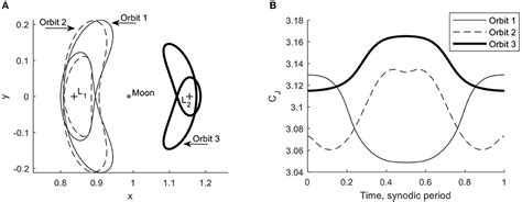 Frontiers Homo And Heteroclinic Connections In The Planar Solar Sail