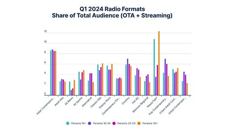 Nielsen Launches The Record A Look At U S Ad Supported Audio Habits