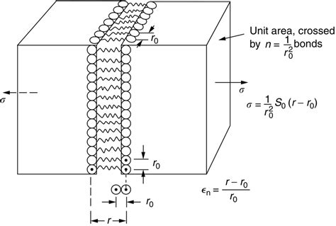 Physical Basis of Young’s Modulus | Engineer Key