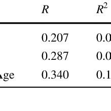 Multivariate associations with the hope scale scores (n = 150 ...