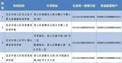 关注！北京12区首批学科类校外培训机构白名单公布（汇总） 每日经济网