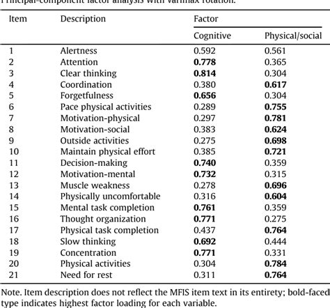 Table From Validation Of The Modified Fatigue Impact Scale In