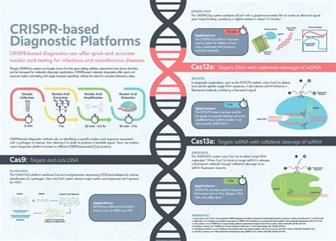 Crispr Based Diagnostic Platforms Clinicallab