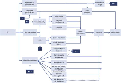 A Model That Connects Information Technology And Hotel Performance