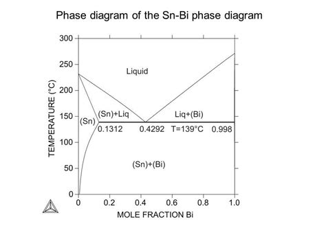 The Benefits Of Using Phase Diagram Calculation Software For Efficient