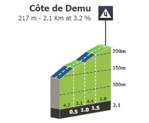 Tour de France 2023, étape 4 : Profil et parcours détaillés