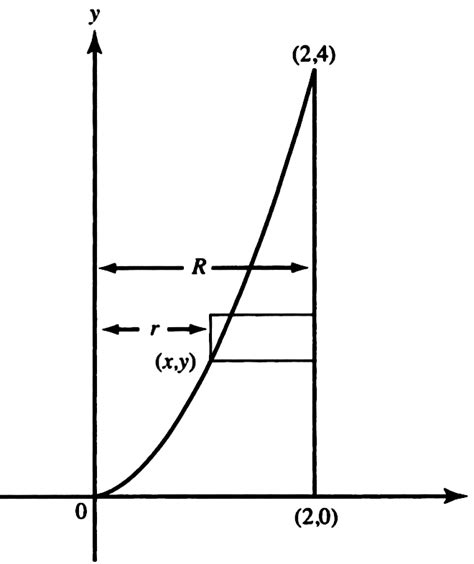 Solved Find The Volume Of The Solid Generated When The Region Bounded