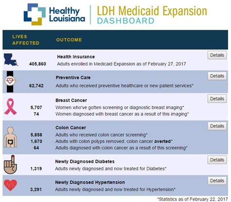 Louisiana Department Of Health Louisiana Department Of Health Launches Medicaid Expansion Dashboard