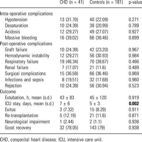 Intraoperative And Post Operative Complications Outcome Number Download Scientific Diagram