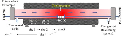 Schematic diagram of the horizontal tube furnace. | Download Scientific ...