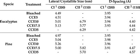 Lateral Crystallite Size And D Spacing Of Hydrophobic Planes Of