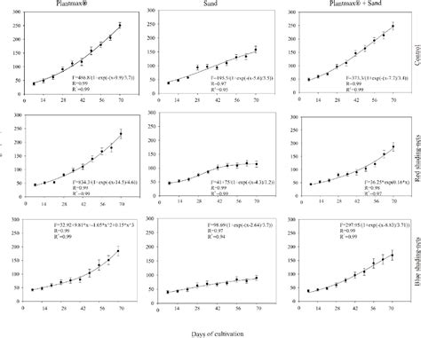 Figure 1 From Growth And Photosynthetic Responses During Ex Vitro