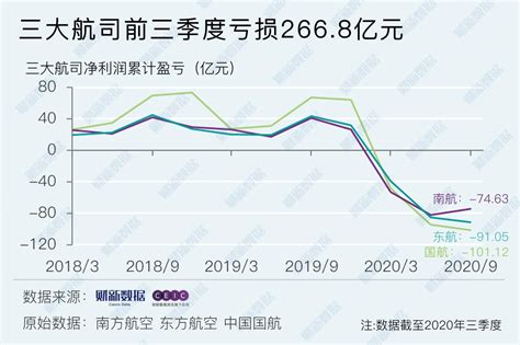 【数据图解】三大航司前三季度亏损2668亿元 南航单季扭亏为盈财新数据通频道财新网