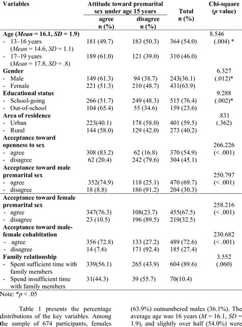 Association Between All Variables And Attitude Toward Premarital Sexual