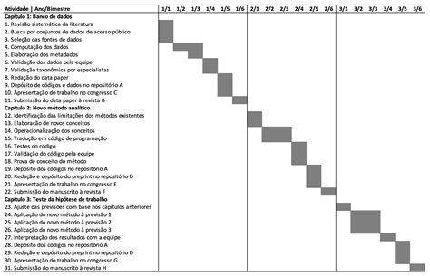 Como fazer o cronograma de um projeto – Sobrevivendo na Ciência
