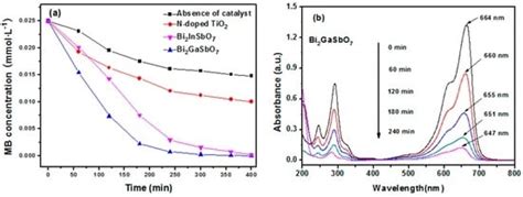 Materials Free Full Text The Structural Photocatalytic Property