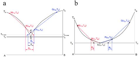 Schematic Diagrams For Concavity And Convexity Rule For Liquidus Line