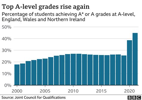 A Level Results 2021 Top Grades Reach Record High Tande