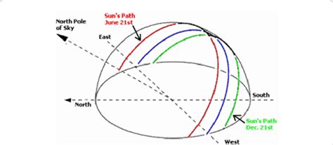 Cyclical movement of the sun with respect to the earth. | Download ...