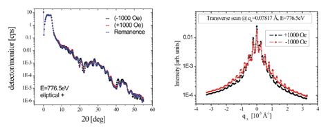 Left Soft X Ray Reflectivity Curves Of The Sample Depicted In Fig1