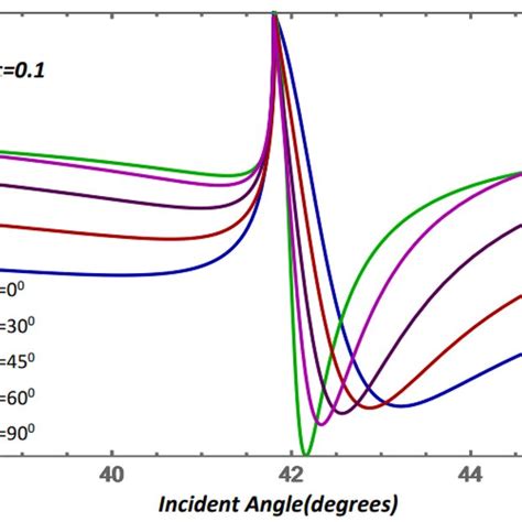 Dependence Of The P Polarization Reflectance On The Incident Angle For