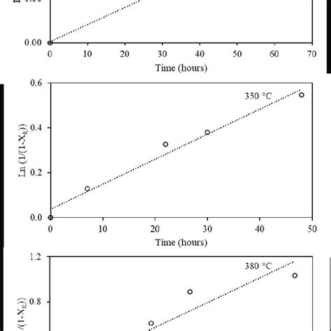 Confirmation Of The Kinetic Model Firstorder Reaction At Different