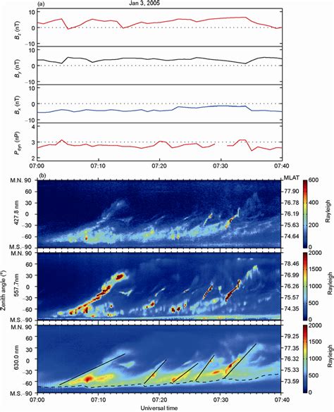 A An Overview Of The Solar Wind And Imf Conditions During