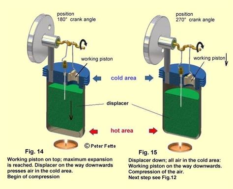 Wie Arbeitet Der Stirlingmotor Eine Beschreibung Mit Vielen Bildern