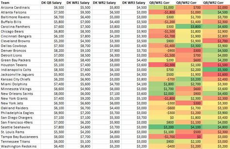 Introducing Nfl Dfs Correlation Values