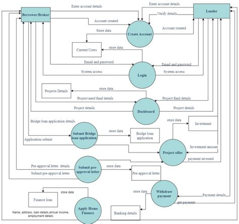 Do Srs Document Uml Diagrams Like Usecase Class Sequence Erd Dfd By Reeba Tahir Fiverr