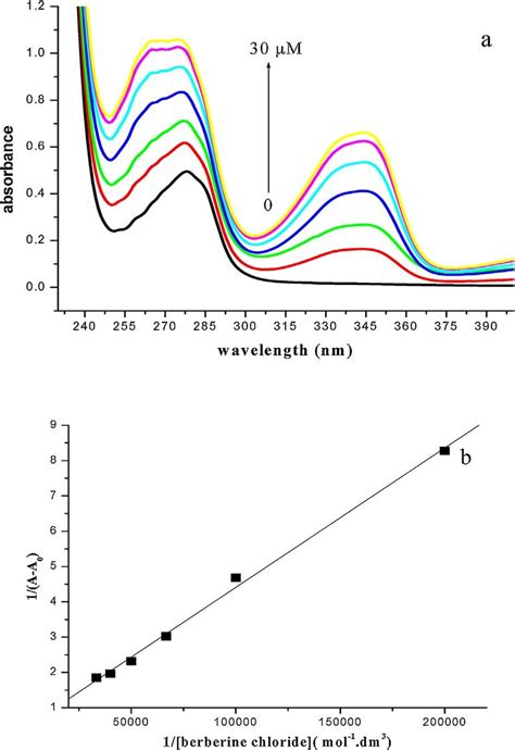 A Uv Vis Absorption Spectra Of Bsa Mol Dm In The