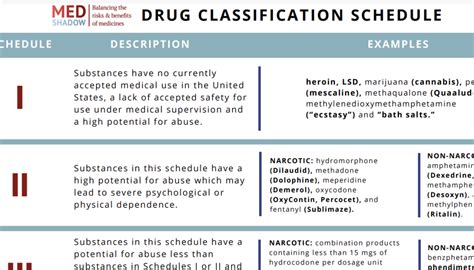 Drug Classifications Schedule I II III IV V MedShadow Foundation