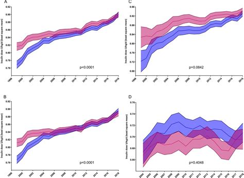 Sex Differences Over Time For Glycemic Control Pump Use And Insulin