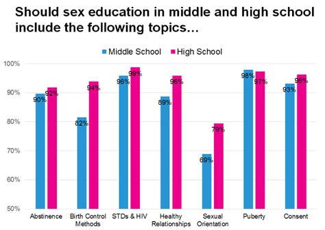 Sex Education National Survey How Does The Country Feel Etr