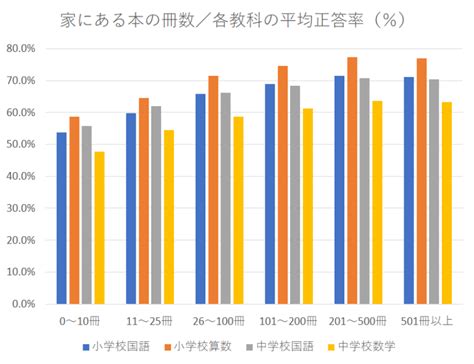 本に触れる機会創出のためには～文部科学省「令和3年度 全国学力・学習状況調査」報告書より～ 教育と研究の未来